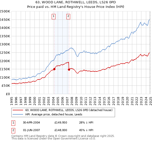 63, WOOD LANE, ROTHWELL, LEEDS, LS26 0PD: Price paid vs HM Land Registry's House Price Index