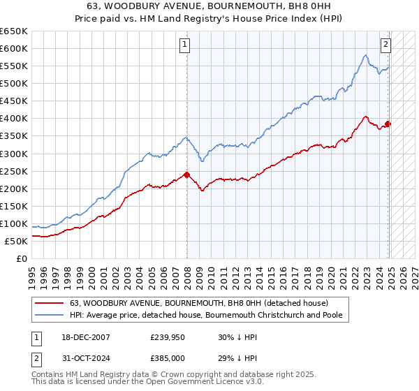 63, WOODBURY AVENUE, BOURNEMOUTH, BH8 0HH: Price paid vs HM Land Registry's House Price Index