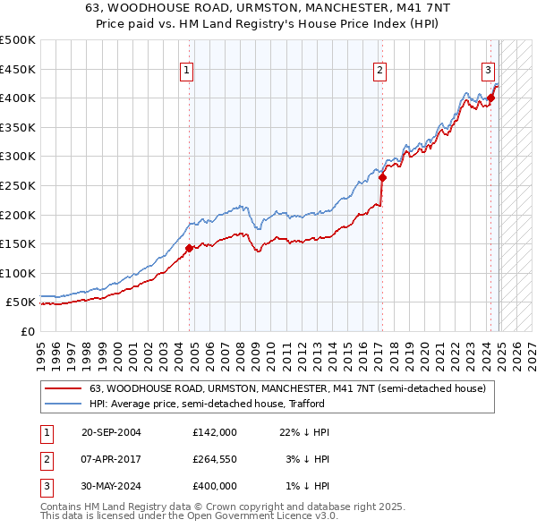 63, WOODHOUSE ROAD, URMSTON, MANCHESTER, M41 7NT: Price paid vs HM Land Registry's House Price Index