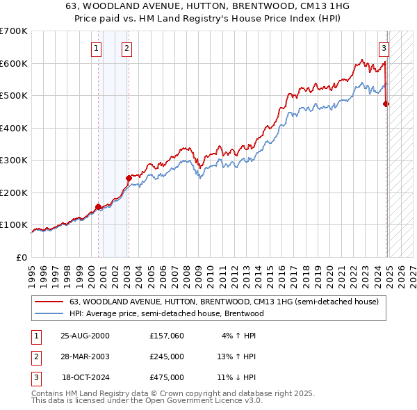 63, WOODLAND AVENUE, HUTTON, BRENTWOOD, CM13 1HG: Price paid vs HM Land Registry's House Price Index