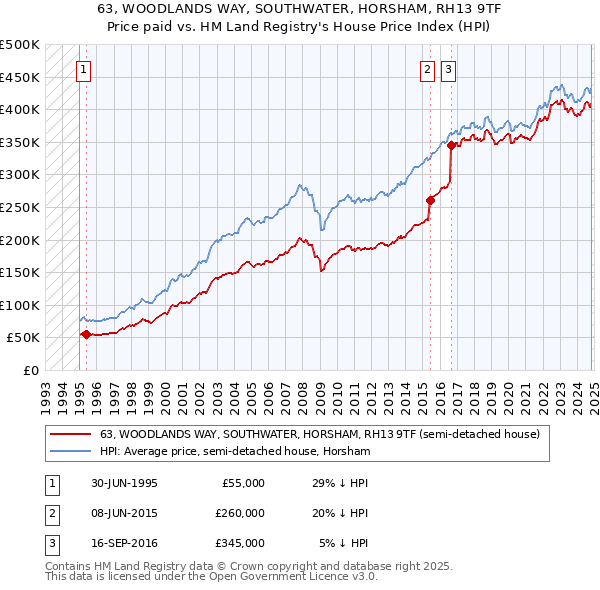 63, WOODLANDS WAY, SOUTHWATER, HORSHAM, RH13 9TF: Price paid vs HM Land Registry's House Price Index