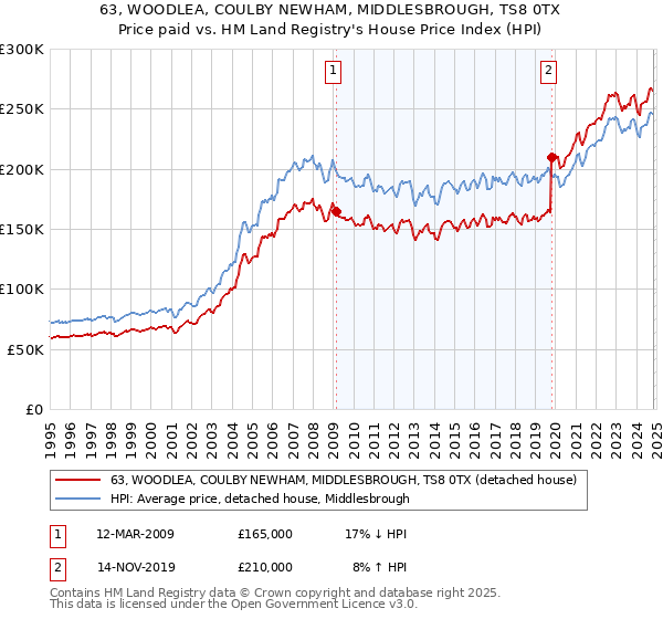 63, WOODLEA, COULBY NEWHAM, MIDDLESBROUGH, TS8 0TX: Price paid vs HM Land Registry's House Price Index