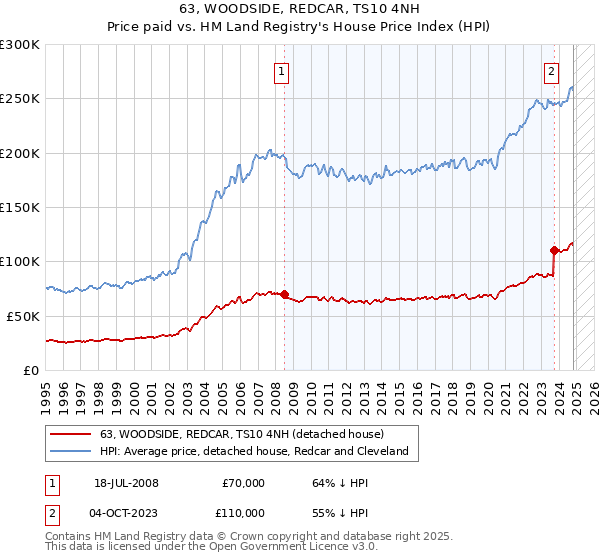 63, WOODSIDE, REDCAR, TS10 4NH: Price paid vs HM Land Registry's House Price Index