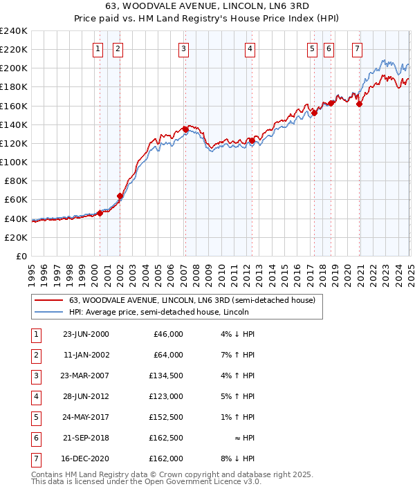 63, WOODVALE AVENUE, LINCOLN, LN6 3RD: Price paid vs HM Land Registry's House Price Index