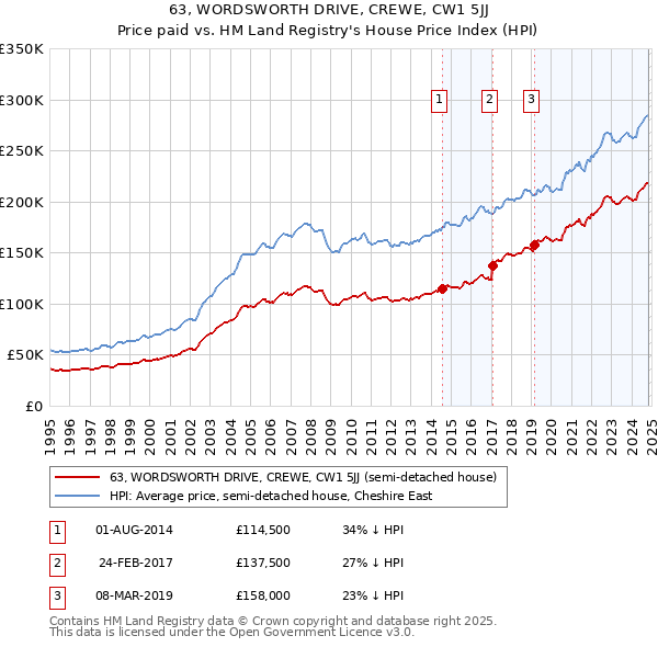 63, WORDSWORTH DRIVE, CREWE, CW1 5JJ: Price paid vs HM Land Registry's House Price Index