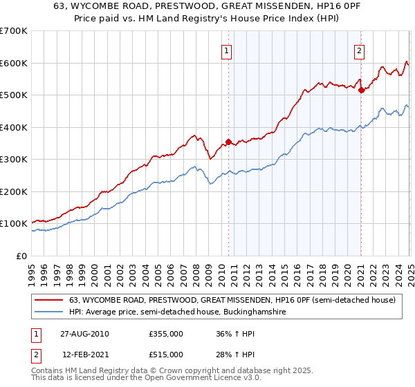 63, WYCOMBE ROAD, PRESTWOOD, GREAT MISSENDEN, HP16 0PF: Price paid vs HM Land Registry's House Price Index