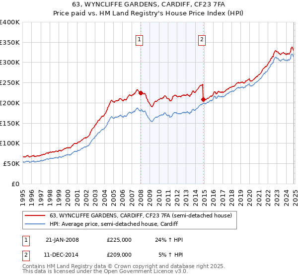 63, WYNCLIFFE GARDENS, CARDIFF, CF23 7FA: Price paid vs HM Land Registry's House Price Index