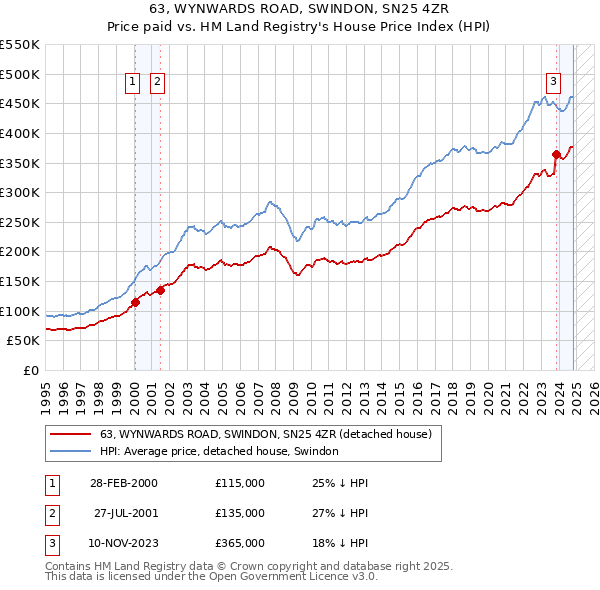 63, WYNWARDS ROAD, SWINDON, SN25 4ZR: Price paid vs HM Land Registry's House Price Index