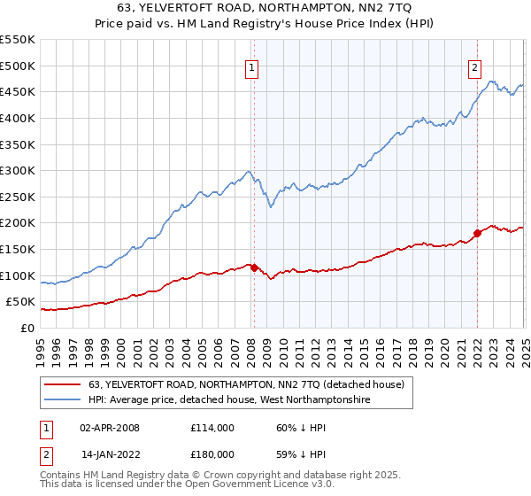 63, YELVERTOFT ROAD, NORTHAMPTON, NN2 7TQ: Price paid vs HM Land Registry's House Price Index