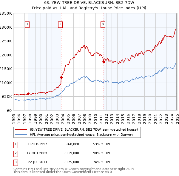 63, YEW TREE DRIVE, BLACKBURN, BB2 7DW: Price paid vs HM Land Registry's House Price Index