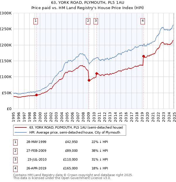 63, YORK ROAD, PLYMOUTH, PL5 1AU: Price paid vs HM Land Registry's House Price Index