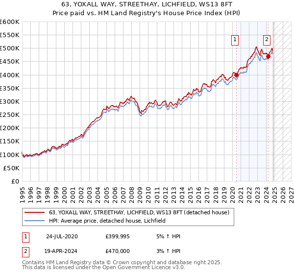 63, YOXALL WAY, STREETHAY, LICHFIELD, WS13 8FT: Price paid vs HM Land Registry's House Price Index