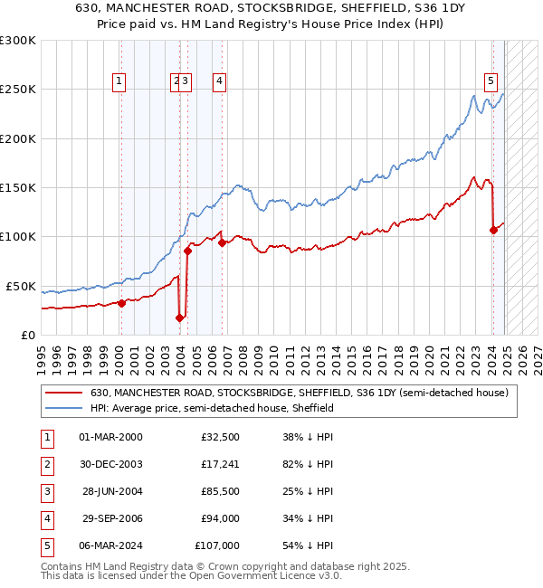 630, MANCHESTER ROAD, STOCKSBRIDGE, SHEFFIELD, S36 1DY: Price paid vs HM Land Registry's House Price Index