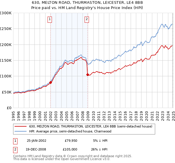 630, MELTON ROAD, THURMASTON, LEICESTER, LE4 8BB: Price paid vs HM Land Registry's House Price Index