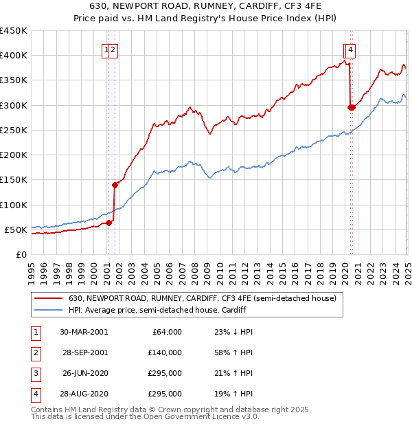 630, NEWPORT ROAD, RUMNEY, CARDIFF, CF3 4FE: Price paid vs HM Land Registry's House Price Index