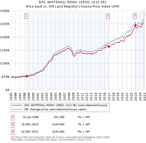 630, WHITEHALL ROAD, LEEDS, LS12 5EL: Price paid vs HM Land Registry's House Price Index