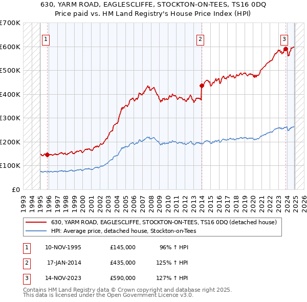 630, YARM ROAD, EAGLESCLIFFE, STOCKTON-ON-TEES, TS16 0DQ: Price paid vs HM Land Registry's House Price Index