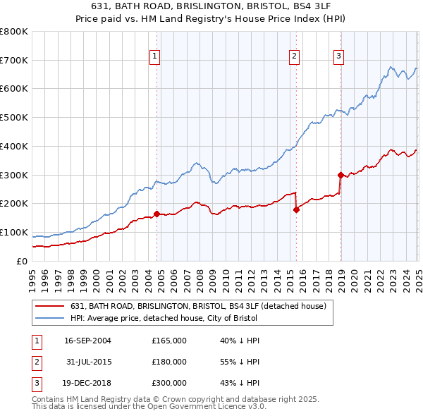 631, BATH ROAD, BRISLINGTON, BRISTOL, BS4 3LF: Price paid vs HM Land Registry's House Price Index