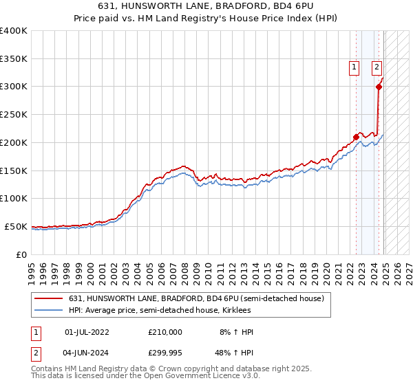 631, HUNSWORTH LANE, BRADFORD, BD4 6PU: Price paid vs HM Land Registry's House Price Index