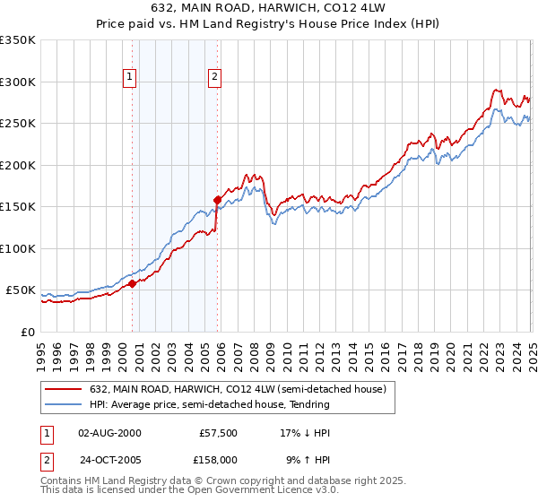 632, MAIN ROAD, HARWICH, CO12 4LW: Price paid vs HM Land Registry's House Price Index