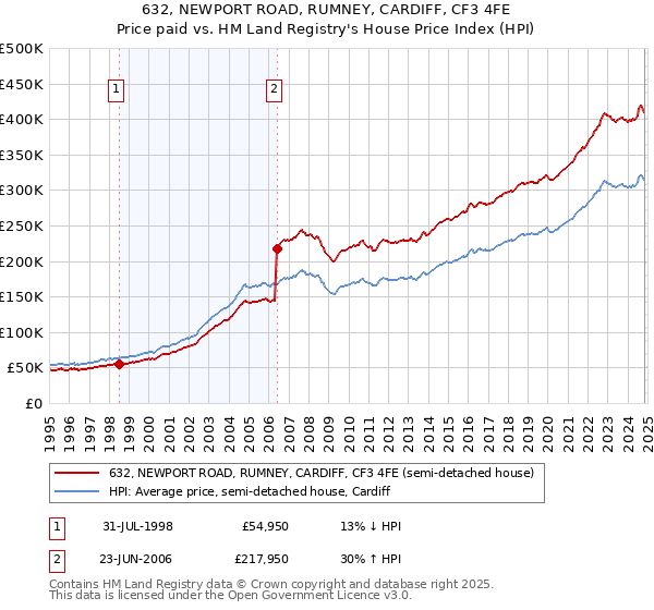 632, NEWPORT ROAD, RUMNEY, CARDIFF, CF3 4FE: Price paid vs HM Land Registry's House Price Index