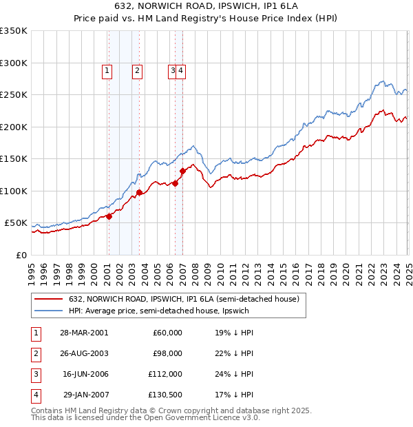 632, NORWICH ROAD, IPSWICH, IP1 6LA: Price paid vs HM Land Registry's House Price Index