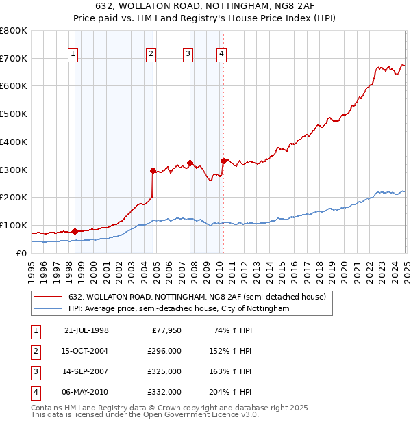 632, WOLLATON ROAD, NOTTINGHAM, NG8 2AF: Price paid vs HM Land Registry's House Price Index