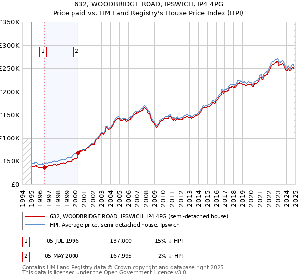 632, WOODBRIDGE ROAD, IPSWICH, IP4 4PG: Price paid vs HM Land Registry's House Price Index