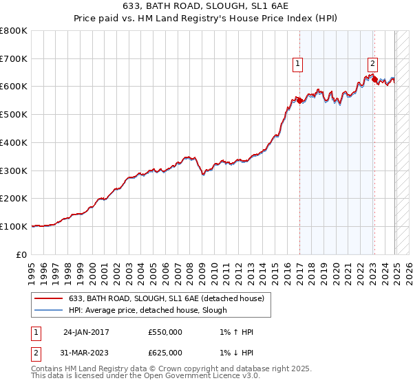 633, BATH ROAD, SLOUGH, SL1 6AE: Price paid vs HM Land Registry's House Price Index