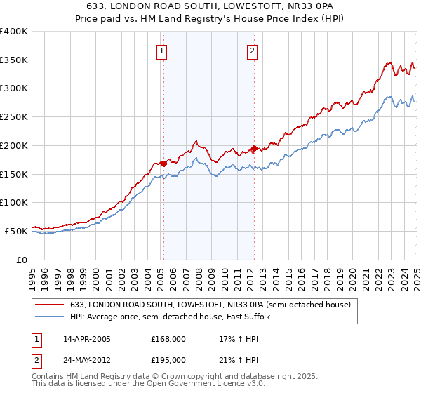 633, LONDON ROAD SOUTH, LOWESTOFT, NR33 0PA: Price paid vs HM Land Registry's House Price Index