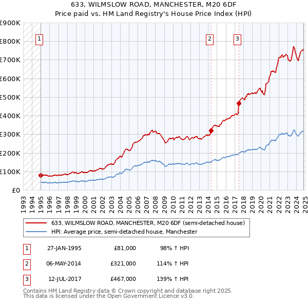 633, WILMSLOW ROAD, MANCHESTER, M20 6DF: Price paid vs HM Land Registry's House Price Index