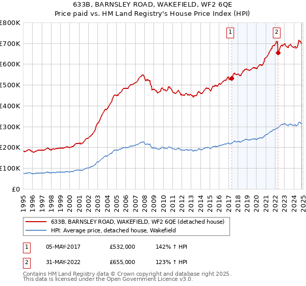 633B, BARNSLEY ROAD, WAKEFIELD, WF2 6QE: Price paid vs HM Land Registry's House Price Index