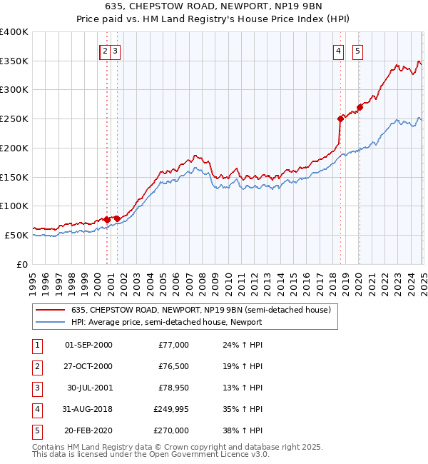 635, CHEPSTOW ROAD, NEWPORT, NP19 9BN: Price paid vs HM Land Registry's House Price Index