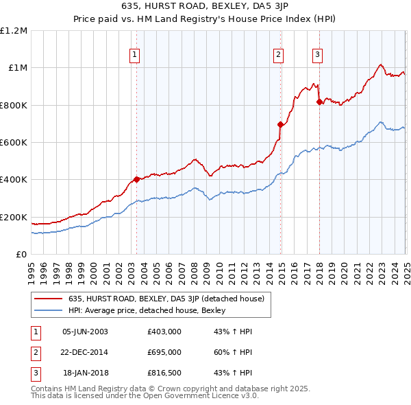 635, HURST ROAD, BEXLEY, DA5 3JP: Price paid vs HM Land Registry's House Price Index