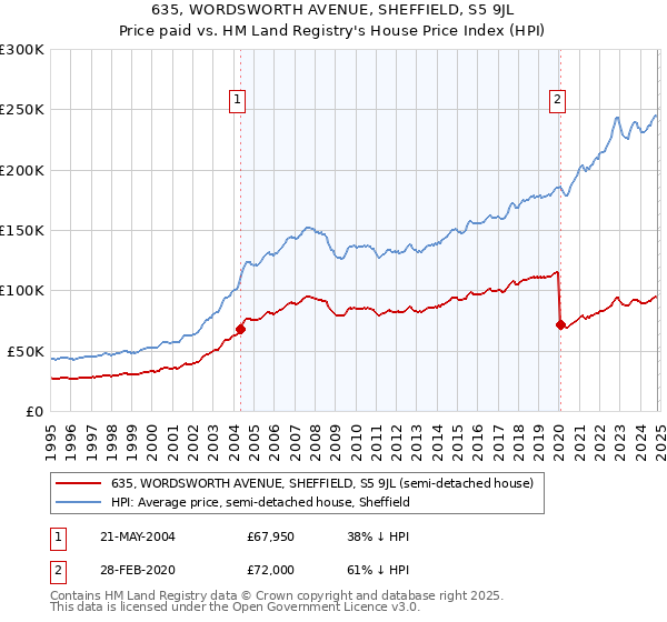 635, WORDSWORTH AVENUE, SHEFFIELD, S5 9JL: Price paid vs HM Land Registry's House Price Index