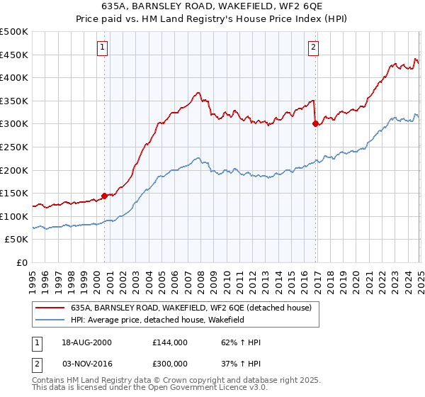 635A, BARNSLEY ROAD, WAKEFIELD, WF2 6QE: Price paid vs HM Land Registry's House Price Index