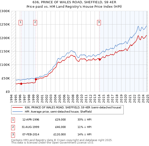 636, PRINCE OF WALES ROAD, SHEFFIELD, S9 4ER: Price paid vs HM Land Registry's House Price Index