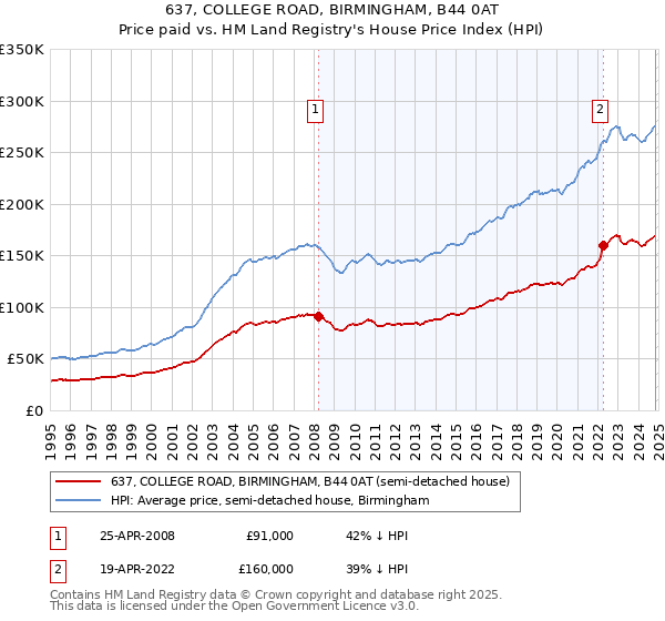 637, COLLEGE ROAD, BIRMINGHAM, B44 0AT: Price paid vs HM Land Registry's House Price Index