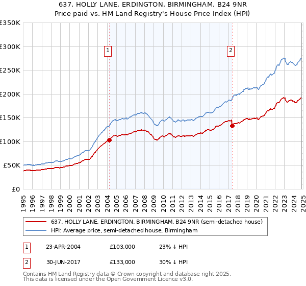 637, HOLLY LANE, ERDINGTON, BIRMINGHAM, B24 9NR: Price paid vs HM Land Registry's House Price Index