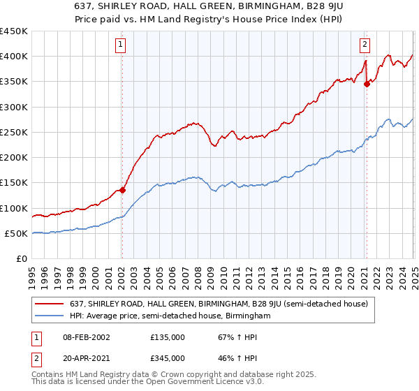 637, SHIRLEY ROAD, HALL GREEN, BIRMINGHAM, B28 9JU: Price paid vs HM Land Registry's House Price Index