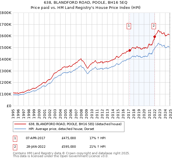 638, BLANDFORD ROAD, POOLE, BH16 5EQ: Price paid vs HM Land Registry's House Price Index