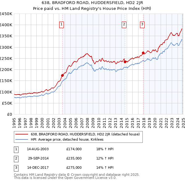 638, BRADFORD ROAD, HUDDERSFIELD, HD2 2JR: Price paid vs HM Land Registry's House Price Index