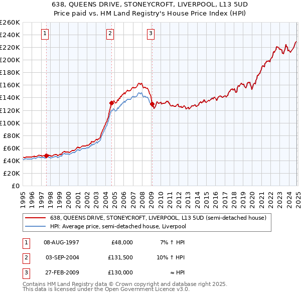 638, QUEENS DRIVE, STONEYCROFT, LIVERPOOL, L13 5UD: Price paid vs HM Land Registry's House Price Index