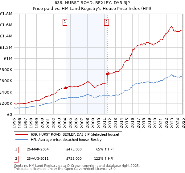 639, HURST ROAD, BEXLEY, DA5 3JP: Price paid vs HM Land Registry's House Price Index