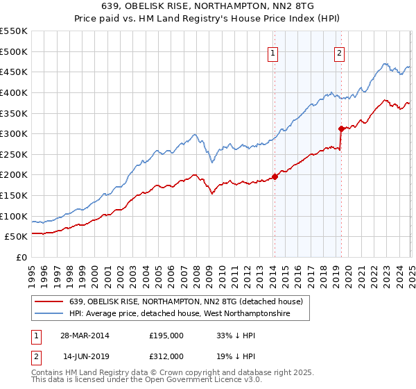 639, OBELISK RISE, NORTHAMPTON, NN2 8TG: Price paid vs HM Land Registry's House Price Index