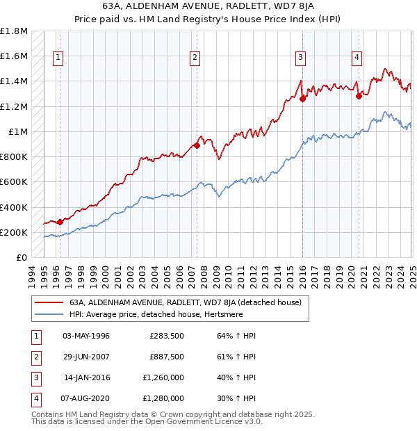 63A, ALDENHAM AVENUE, RADLETT, WD7 8JA: Price paid vs HM Land Registry's House Price Index