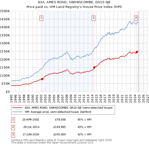 63A, AMES ROAD, SWANSCOMBE, DA10 0JE: Price paid vs HM Land Registry's House Price Index