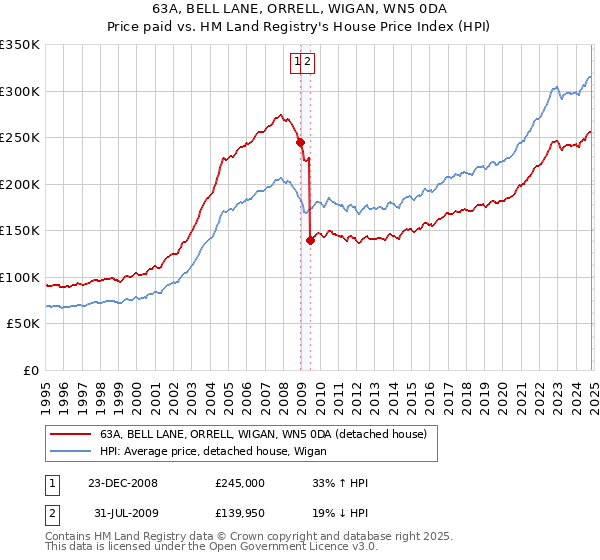 63A, BELL LANE, ORRELL, WIGAN, WN5 0DA: Price paid vs HM Land Registry's House Price Index