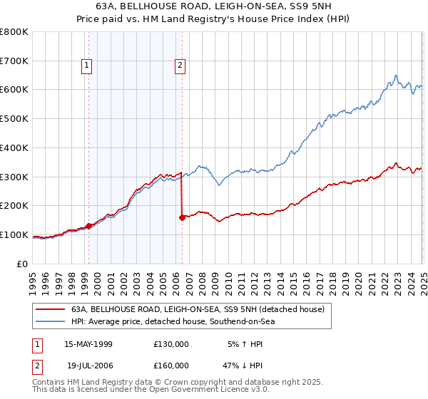 63A, BELLHOUSE ROAD, LEIGH-ON-SEA, SS9 5NH: Price paid vs HM Land Registry's House Price Index