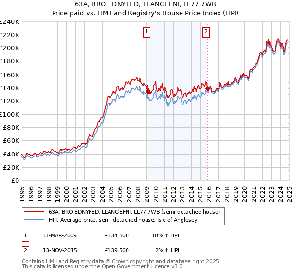 63A, BRO EDNYFED, LLANGEFNI, LL77 7WB: Price paid vs HM Land Registry's House Price Index